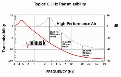 Minus K FP-1 Typical 0.5 Hz Transmissibility Curve